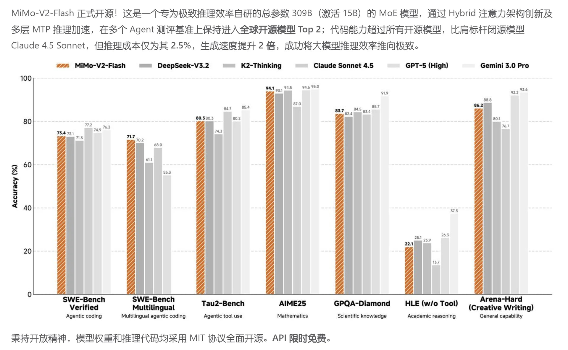 xiaomi mimo-v2-flash api限免- 福利羊毛- 青橘社区